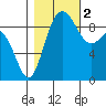 Cornet Bay tide chart for Wednesday, November 2, 2022