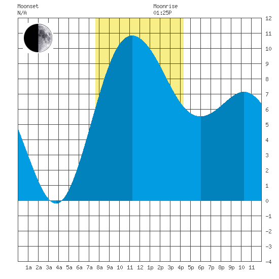 Cornet Bay tide chart for Wednesday, November 30, 2022