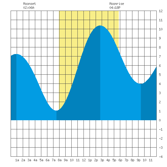 Cornet Bay tide chart for Thursday, November 3, 2022