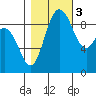 Cornet Bay tide chart for Thursday, November 3, 2022