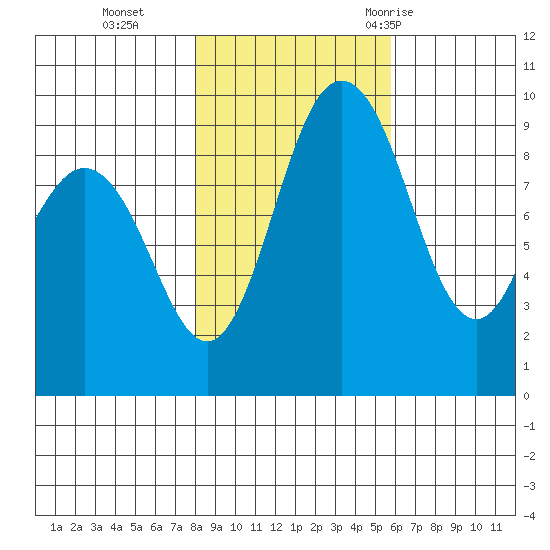 Cornet Bay tide chart for Friday, November 4, 2022