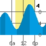 Cornet Bay tide chart for Friday, November 4, 2022