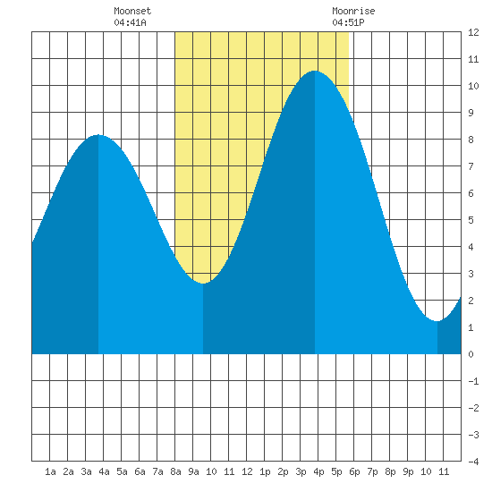 Cornet Bay tide chart for Saturday, November 5, 2022