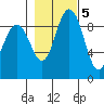 Cornet Bay tide chart for Saturday, November 5, 2022