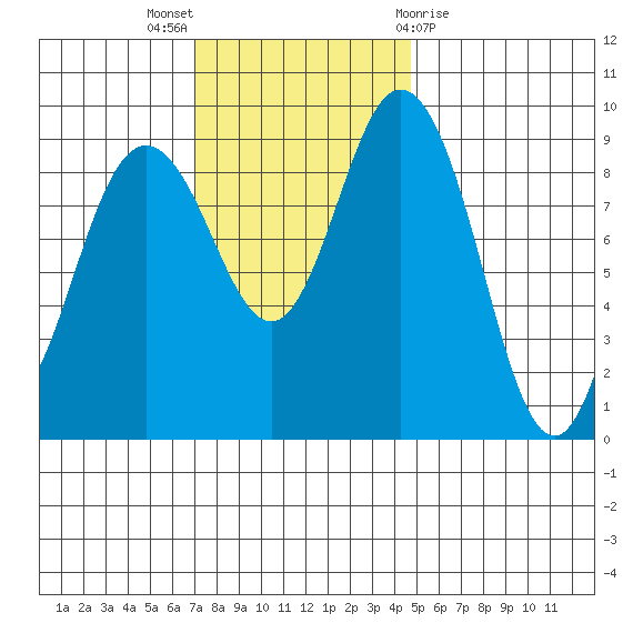 Cornet Bay tide chart for Sunday, November 6, 2022
