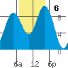 Cornet Bay tide chart for Sunday, November 6, 2022