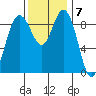 Cornet Bay tide chart for Monday, November 7, 2022