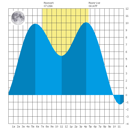 Cornet Bay tide chart for Tuesday, November 8, 2022