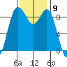 Cornet Bay tide chart for Wednesday, November 9, 2022