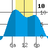 Cornet Bay tide chart for Saturday, December 10, 2022