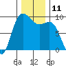 Cornet Bay tide chart for Sunday, December 11, 2022