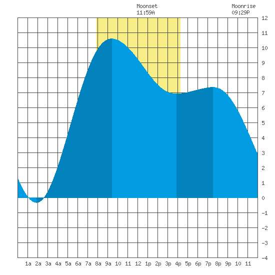 Cornet Bay tide chart for Tuesday, December 13, 2022