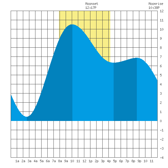 Cornet Bay tide chart for Wednesday, December 14, 2022