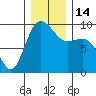 Cornet Bay tide chart for Wednesday, December 14, 2022