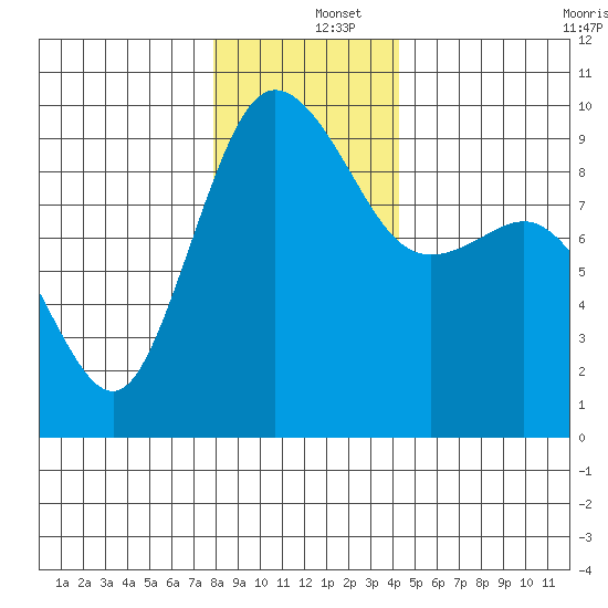 Cornet Bay tide chart for Thursday, December 15, 2022
