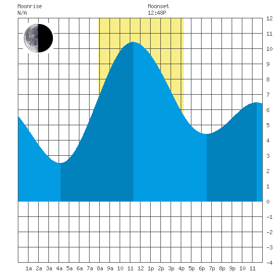Cornet Bay tide chart for Friday, December 16, 2022