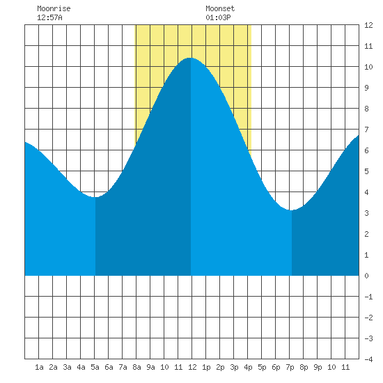 Cornet Bay tide chart for Saturday, December 17, 2022