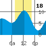 Cornet Bay tide chart for Sunday, December 18, 2022