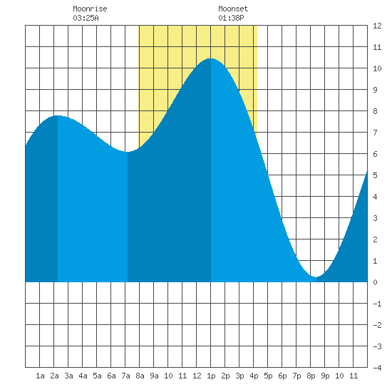 Cornet Bay tide chart for Monday, December 19, 2022