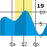 Cornet Bay tide chart for Monday, December 19, 2022