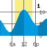 Cornet Bay tide chart for Thursday, December 1, 2022