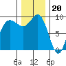 Cornet Bay tide chart for Tuesday, December 20, 2022