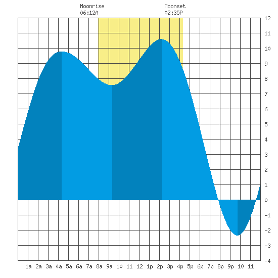 Cornet Bay tide chart for Wednesday, December 21, 2022