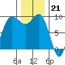 Cornet Bay tide chart for Wednesday, December 21, 2022
