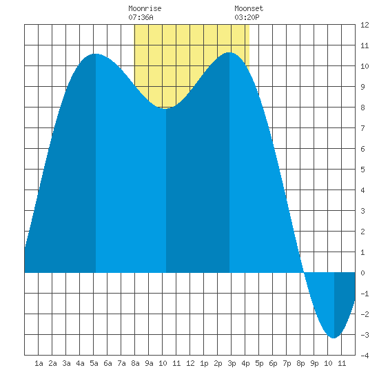Cornet Bay tide chart for Thursday, December 22, 2022