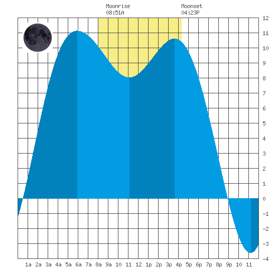 Cornet Bay tide chart for Friday, December 23, 2022