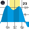 Cornet Bay tide chart for Friday, December 23, 2022