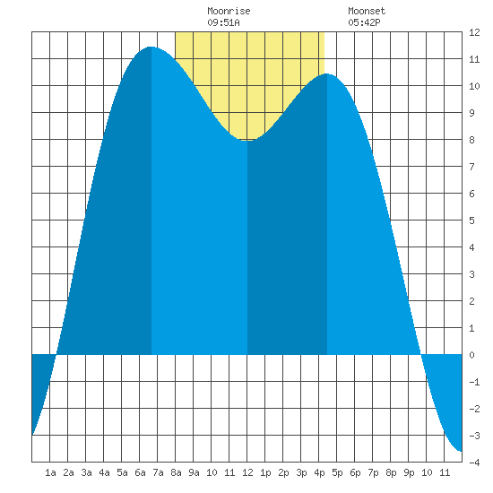Cornet Bay tide chart for Saturday, December 24, 2022