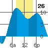Cornet Bay tide chart for Monday, December 26, 2022