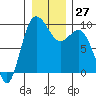 Cornet Bay tide chart for Tuesday, December 27, 2022