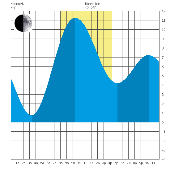 Cornet Bay tide chart for Thursday, December 29, 2022
