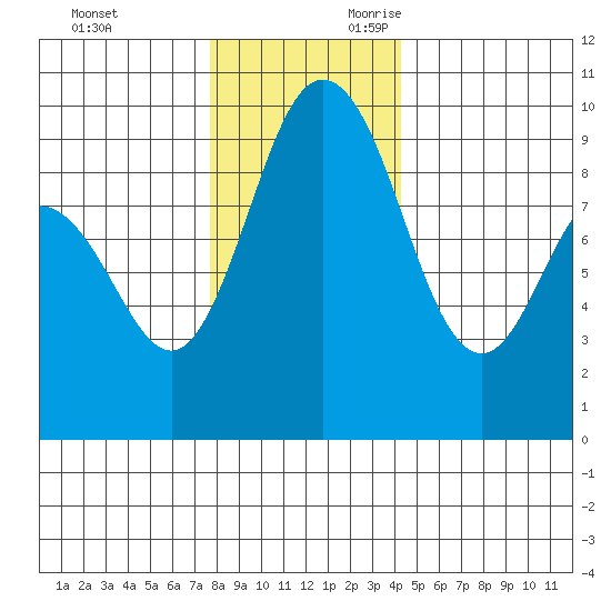 Cornet Bay tide chart for Friday, December 2, 2022