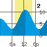 Cornet Bay tide chart for Friday, December 2, 2022
