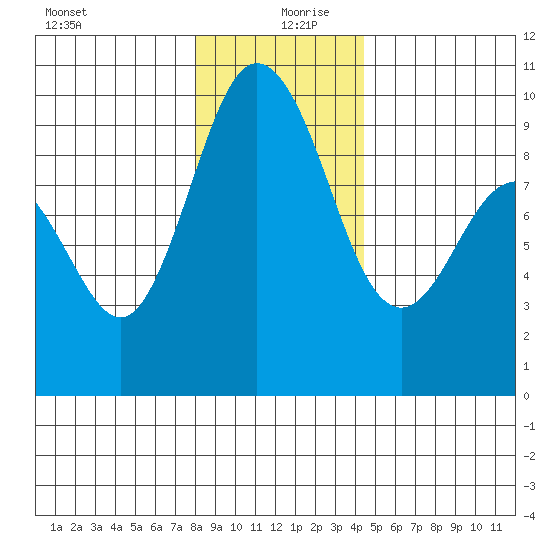 Cornet Bay tide chart for Friday, December 30, 2022
