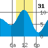 Cornet Bay tide chart for Saturday, December 31, 2022