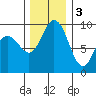 Cornet Bay tide chart for Saturday, December 3, 2022