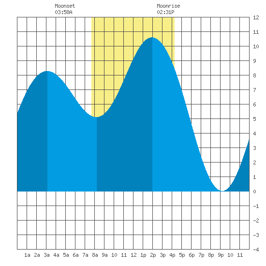 Cornet Bay tide chart for Sunday, December 4, 2022