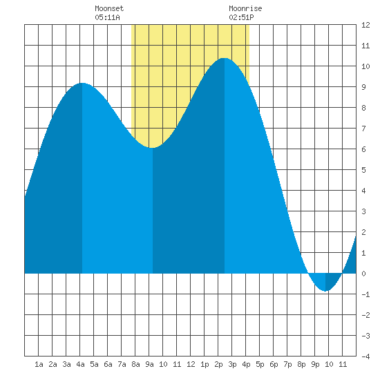 Cornet Bay tide chart for Monday, December 5, 2022