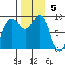 Cornet Bay tide chart for Monday, December 5, 2022