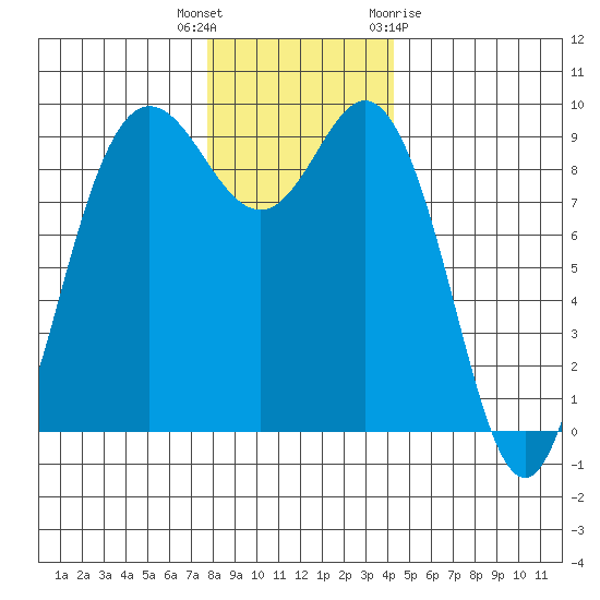 Cornet Bay tide chart for Tuesday, December 6, 2022