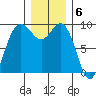 Cornet Bay tide chart for Tuesday, December 6, 2022