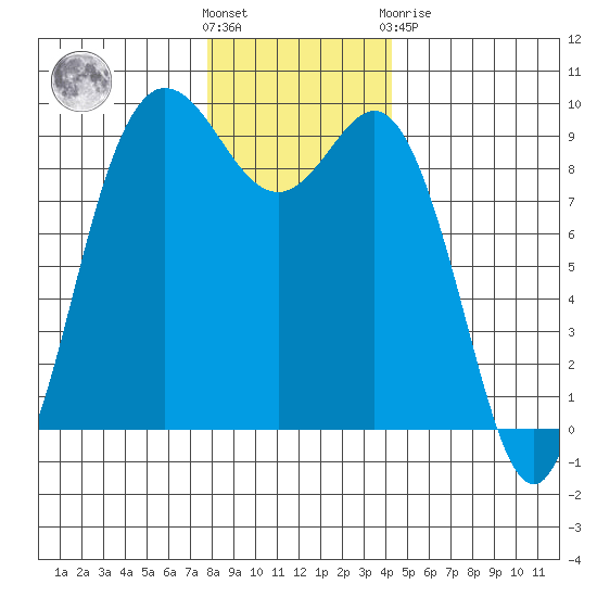 Cornet Bay tide chart for Wednesday, December 7, 2022