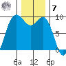 Cornet Bay tide chart for Wednesday, December 7, 2022