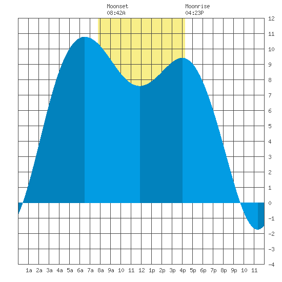 Cornet Bay tide chart for Thursday, December 8, 2022