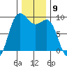 Cornet Bay tide chart for Friday, December 9, 2022