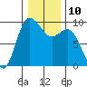 Cornet Bay tide chart for Tuesday, January 10, 2023